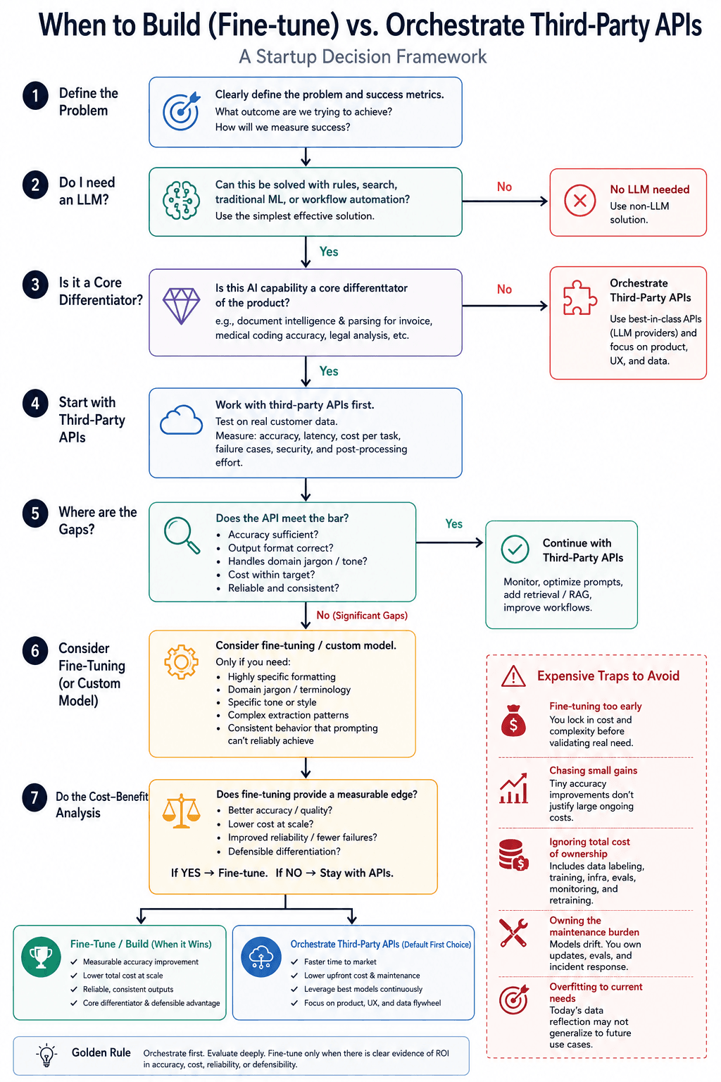 Decision flowchart: seven steps from defining the problem through cost-benefit analysis, comparing fine-tune vs orchestrate third-party APIs, with traps to avoid and a golden rule